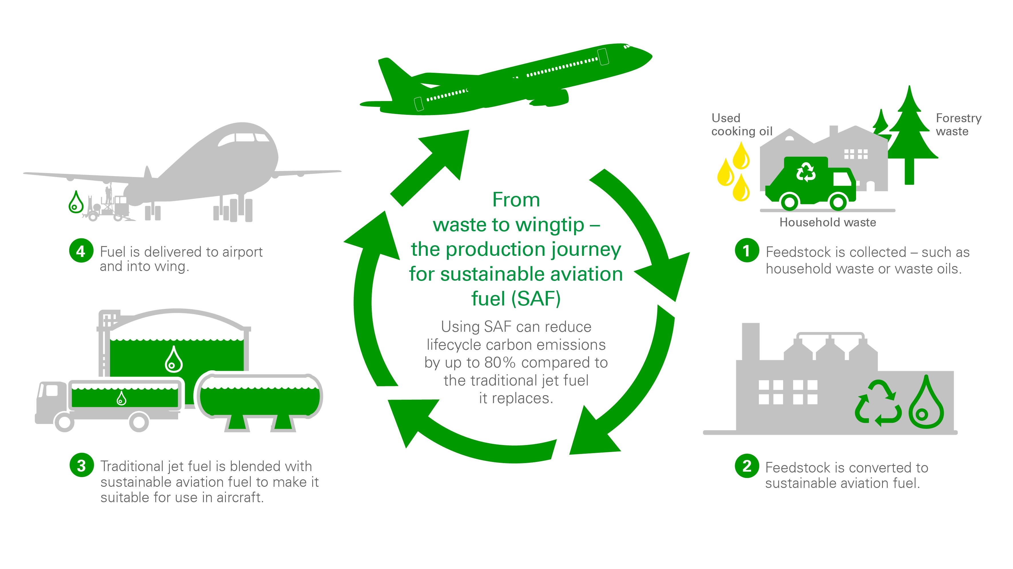 Sustainable Aviation Fuel | Aviation Fuel | Air Bp