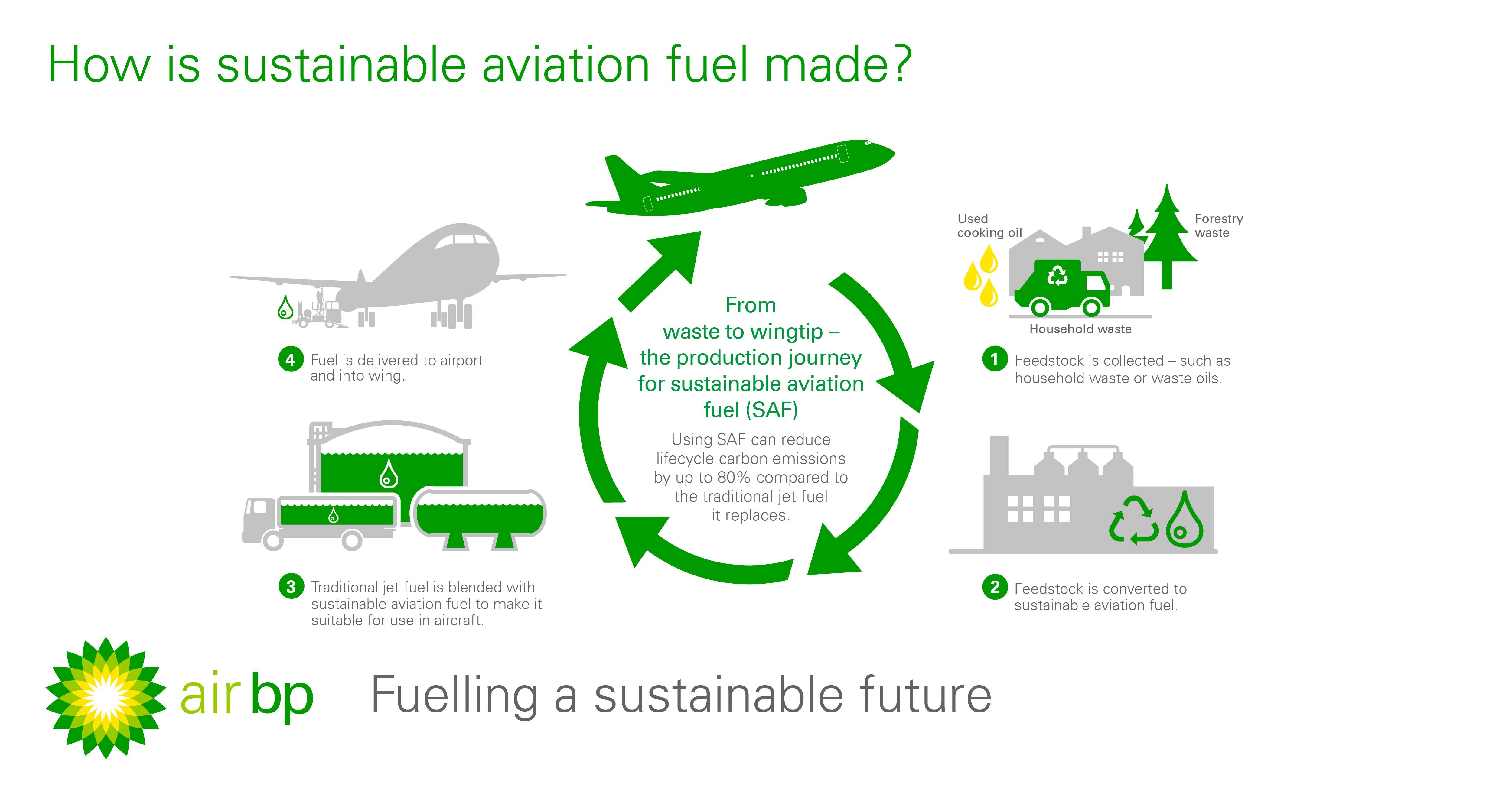 What Is Sustainable Aviation Fuel Saf And Why Is It Important News And Views Air Bp