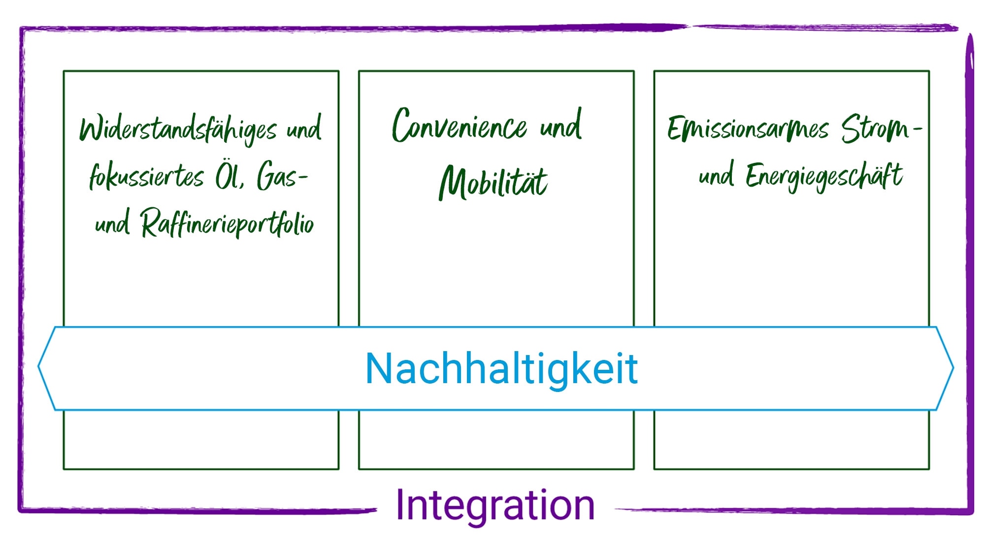 Unsere Strategie | Unsere Transformation | Bp In Deutschland