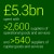 £5.3bn spent wih 2600 suppliers