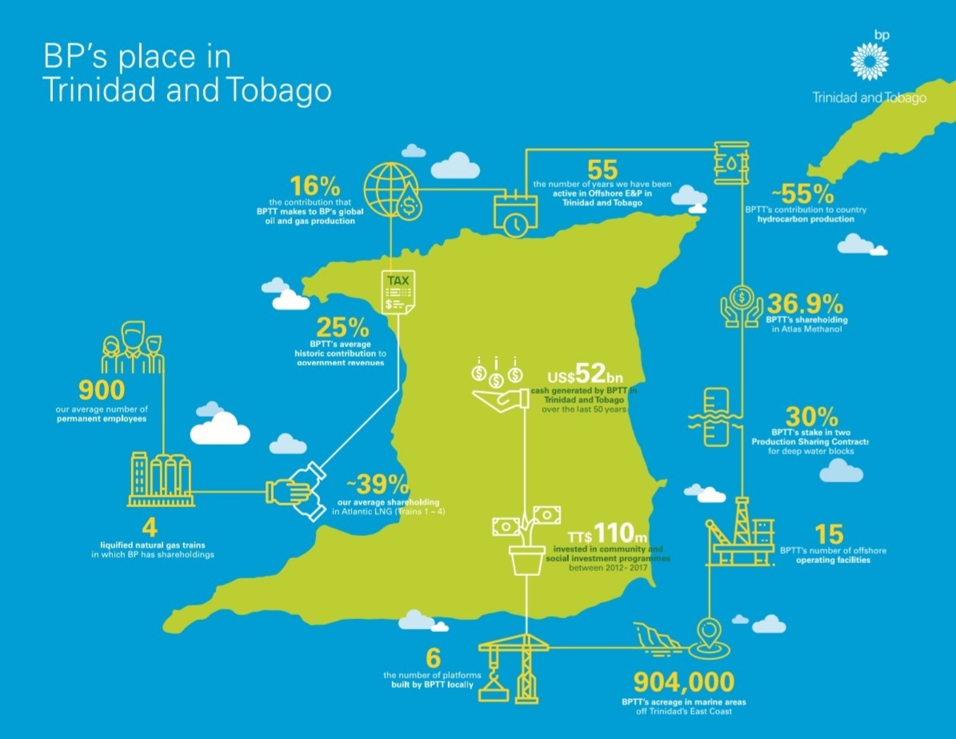 BP In Trinidad And Tobago | Who We Are | Home