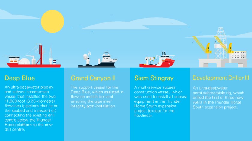 Bp Thunder Horse South Expansion Starts Up Ahead Of Schedule And Under 